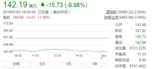 泄氣的蘋果:仨月市值蒸發2.9萬億,庫克翻臉怪中國不給力