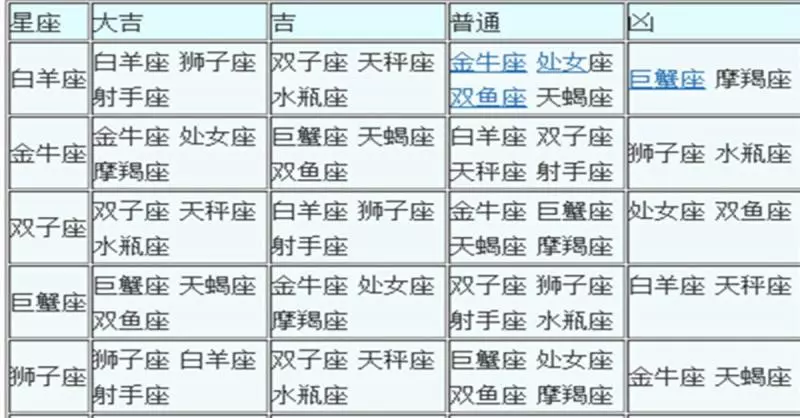 12星座vs12星座 配對吉凶 查詢表