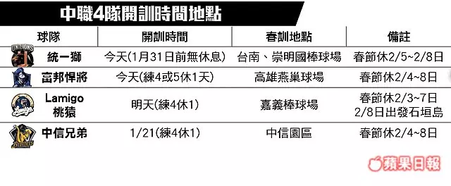 中職開訓 4難題待解 恰恰再戰 拼紀錄年 | 蘋果日報
