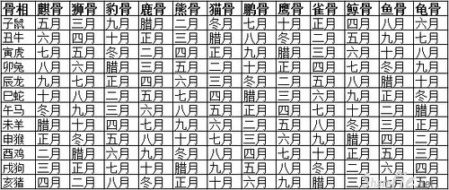 從農曆生月看【天生好命】骨相!看看自己是什麼「骨」