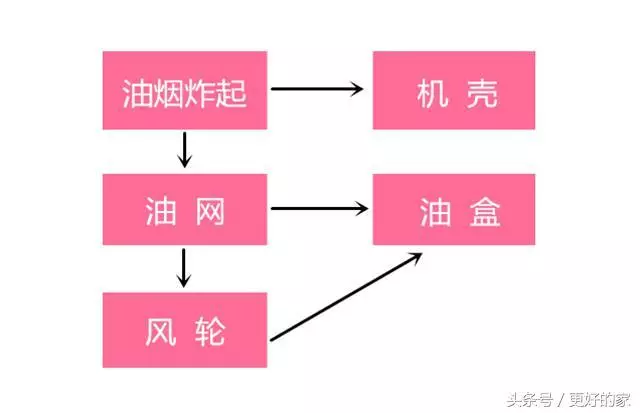 越來越多人不裝油煙機了,現在流行這樣裝,方便又省錢
