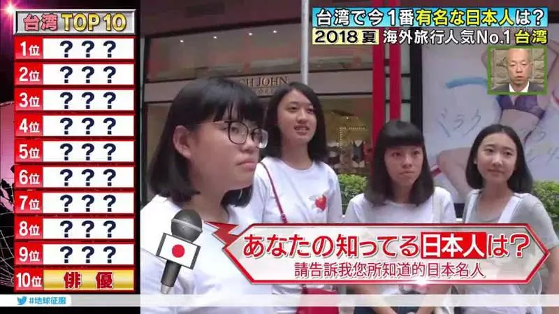 1000位台人票選「在台最有名日本人TOP 10」 第1名在台灣紅了20年!