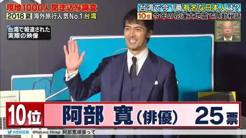 1000位台人票選「在台最有名日本人TOP 10」 第1名在台灣紅了20年!