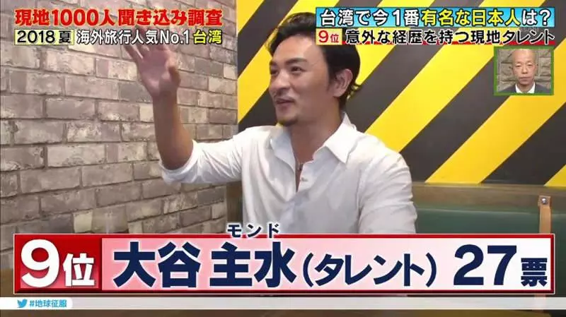 1000位台人票選「在台最有名日本人TOP 10」 第1名在台灣紅了20年!