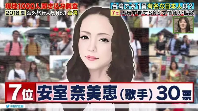 1000位台人票選「在台最有名日本人TOP 10」 第1名在台灣紅了20年!