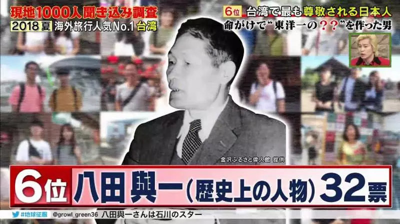 1000位台人票選「在台最有名日本人TOP 10」 第1名在台灣紅了20年!