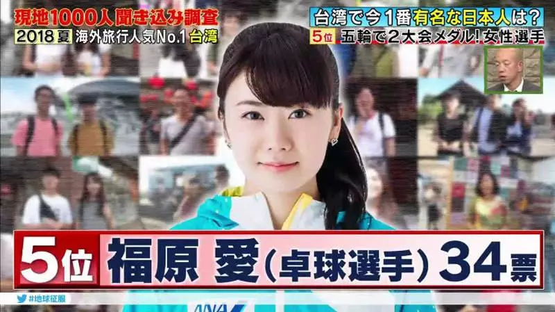 1000位台人票選「在台最有名日本人TOP 10」 第1名在台灣紅了20年!