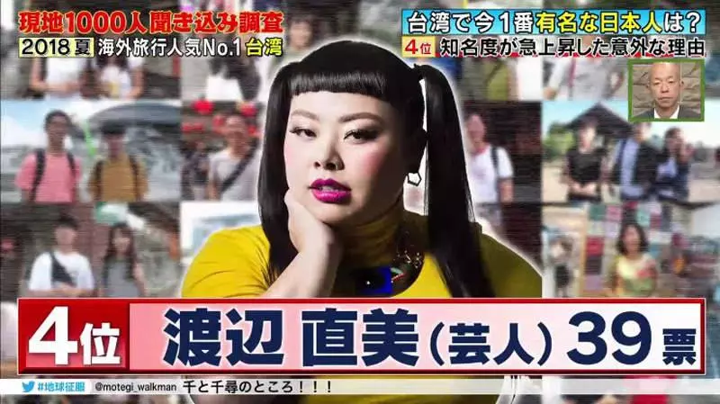 1000位台人票選「在台最有名日本人TOP 10」 第1名在台灣紅了20年!