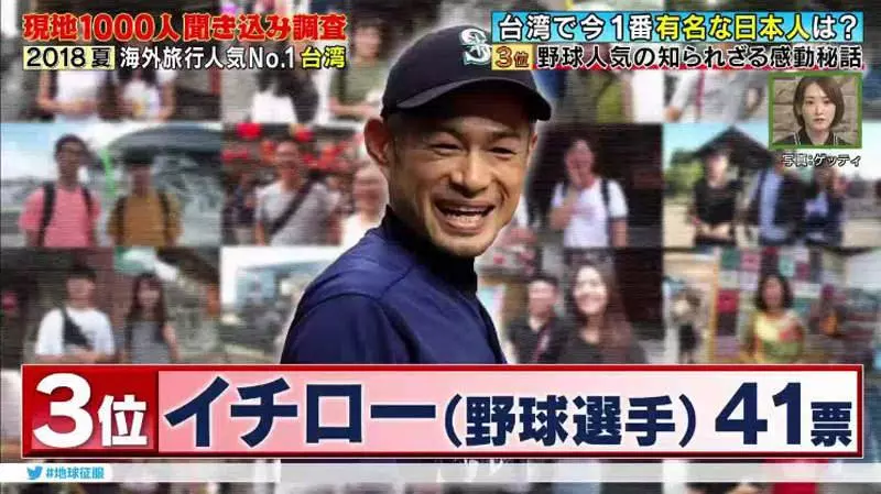1000位台人票選「在台最有名日本人TOP 10」 第1名在台灣紅了20年!