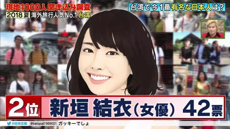 1000位台人票選「在台最有名日本人TOP 10」 第1名在台灣紅了20年!