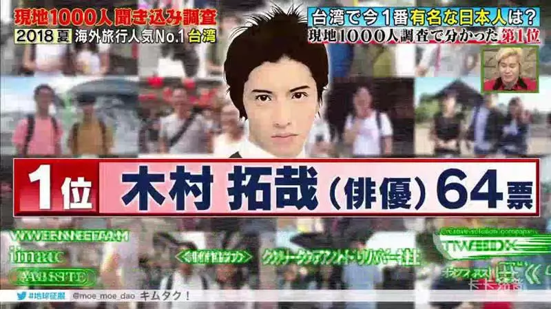 1000位台人票選「在台最有名日本人TOP 10」 第1名在台灣紅了20年!