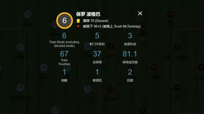 曼聯永動機!博格巴5場造8球 廢掉穆帥=讓他重生
