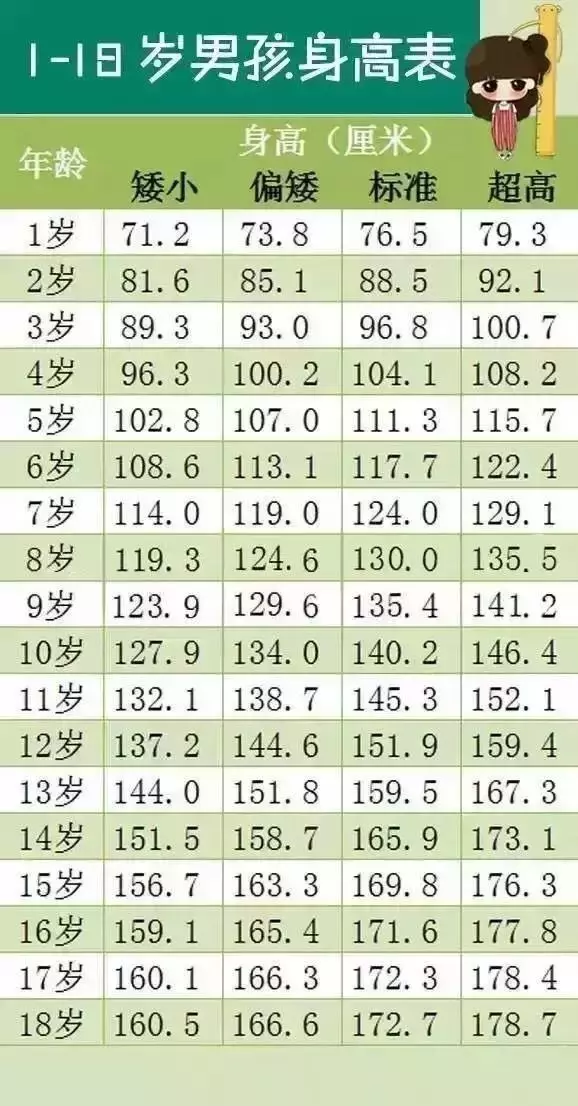 2歲寶寶身高85釐米體重20斤,偏矮?2019年最新0-18歲孩子身高、體重標準參照表