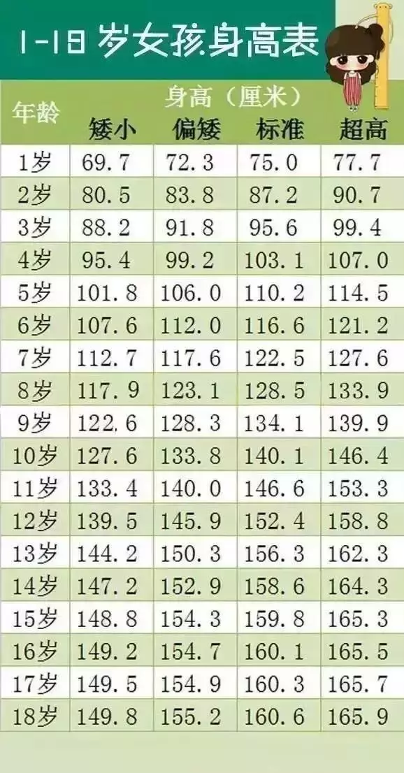 2歲寶寶身高85釐米體重20斤,偏矮?2019年最新0-18歲孩子身高、體重標準參照表