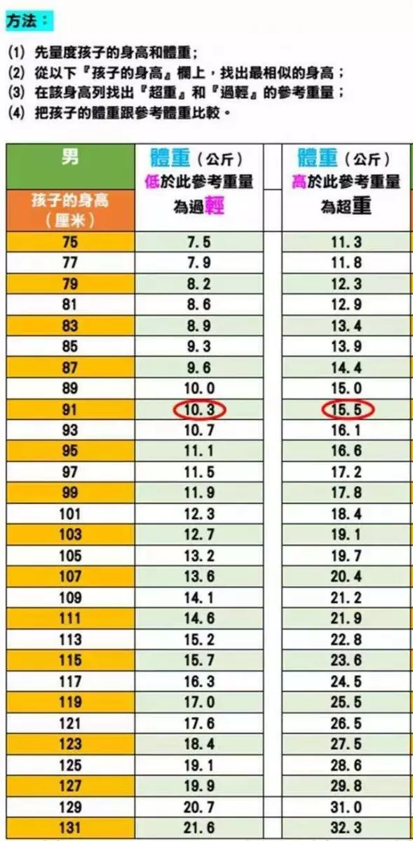 2歲寶寶身高85釐米體重20斤,偏矮?2019年最新0-18歲孩子身高、體重標準參照表