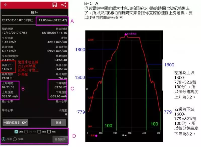 給喜歡爬山卻不知道如何計算行程時間的朋友