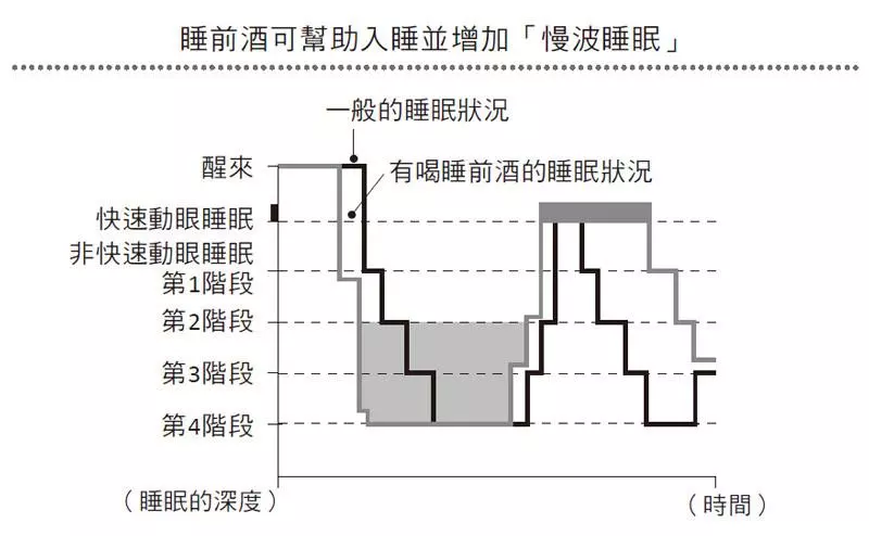 睡前酒助眠效果只有7天「還有憂鬱風險」 小心變酗酒前奏