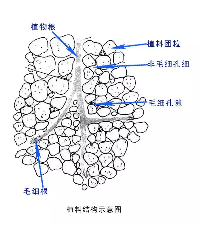 盆景植料的選擇和配製