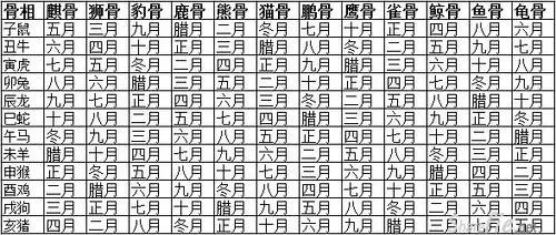 從農曆生月看【天生好命】骨相!看看自己是什麼「骨」