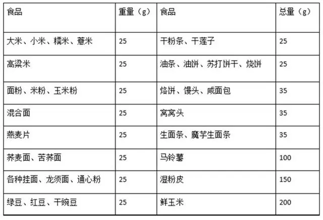 糖尿病人每天吃多少?怎麼吃?這裡寫的一目了然!
