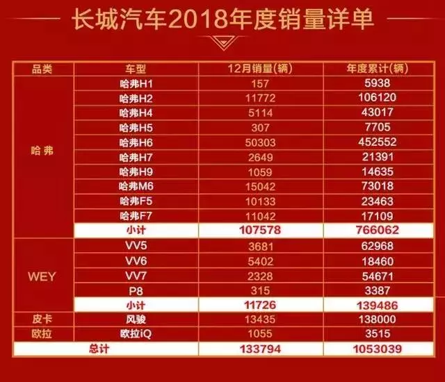 為什麼說哈弗的全球500萬輛,只能仰視,無法複製?