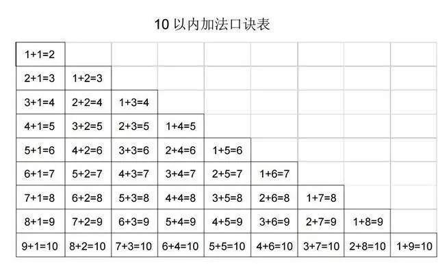 10、20以內加減法口訣表,幼稚園就可以給寶寶做練習了,上國小後就會很順利