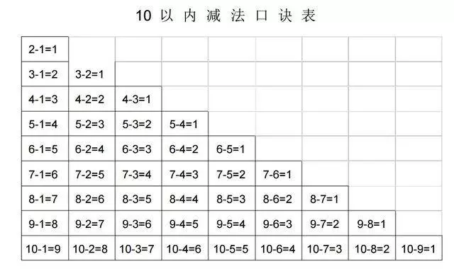 10、20以內加減法口訣表,幼稚園就可以給寶寶做練習了,上國小後就會很順利