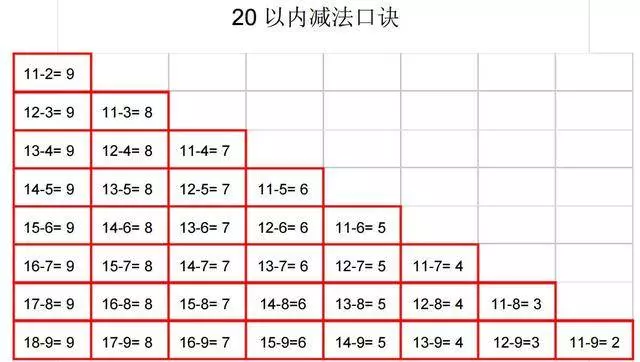 10、20以內加減法口訣表,幼稚園就可以給寶寶做練習了,上國小後就會很順利