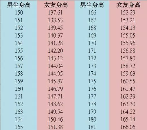 男子抱怨女友「矮到靠北」,只有「153」而且還超幼稚,我該放生她嗎?沒想到底下的回覆「樓直接歪到地底」