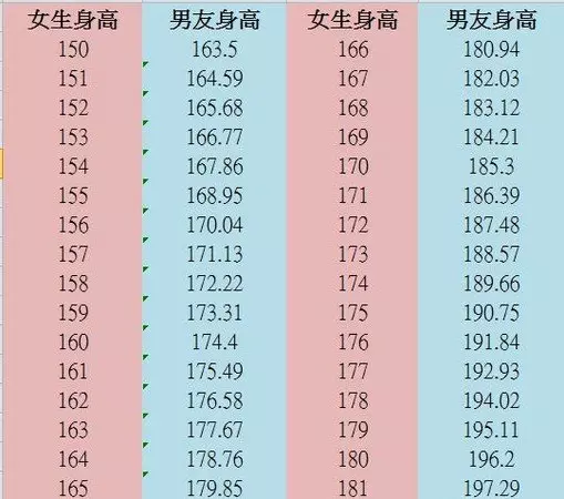男子抱怨女友「矮到靠北」,只有「153」而且還超幼稚,我該放生她嗎?沒想到底下的回覆「樓直接歪到地底」