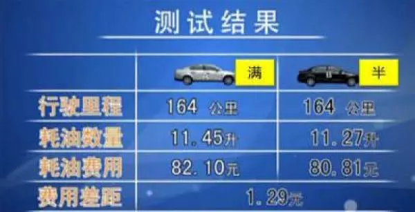 究竟是加滿了省油還是加一半省油?不是加半箱也不是加滿,車商給出了答案