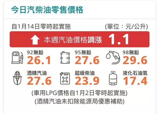 2年來最貴!中油宣布「汽油調漲」幅度超驚人! 每公升突破29元「從這天開始」趕快去加油