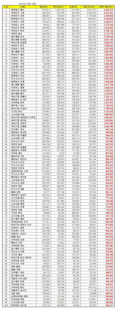 [TWICE][新聞]190119 1月女團個人品牌評價TOP榜出爐娜璉獲得5位 