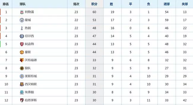曼聯逆天改命!6輪狂追8分爭四有戲 阿森納危了