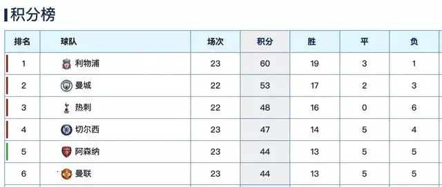索帥上任後曼聯6輪狂追8分,從爭4無望變成頭號熱門!