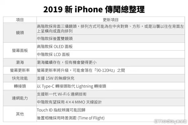 2019年新一代iPhone曝光!果粉最想要的終於實現了!!!