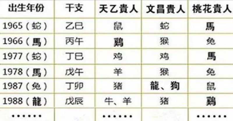 十二生肖貴人速查表:婚姻和事業(1948-2013年出生的)