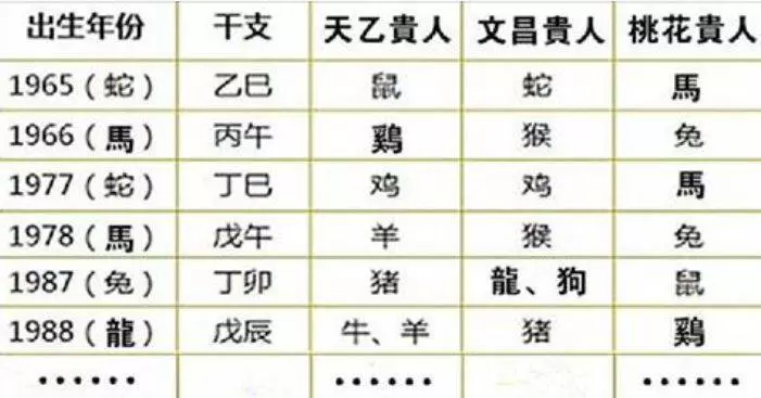 十二生肖貴人速查表:婚姻和事業(1948-2013年出生的)