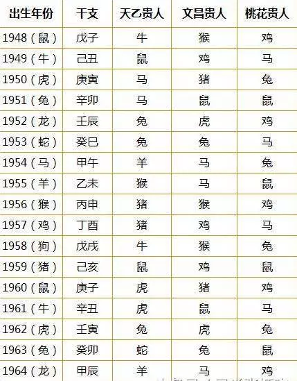 十二生肖貴人速查表:婚姻和事業(1948-2013年出生的)