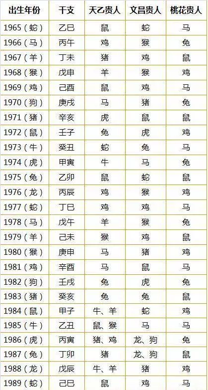 十二生肖貴人速查表:婚姻和事業(1948-2013年出生的)