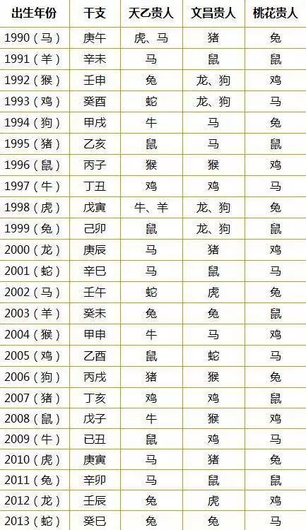 十二生肖貴人速查表:婚姻和事業(1948-2013年出生的)