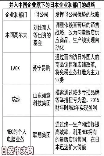 原因曝光!中國人接手「巨虧」日本企業,成功起死回生?