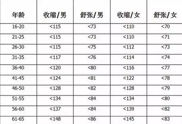 各個年齡的血壓、血糖、血脂、血尿酸參考值對照表,收藏留用