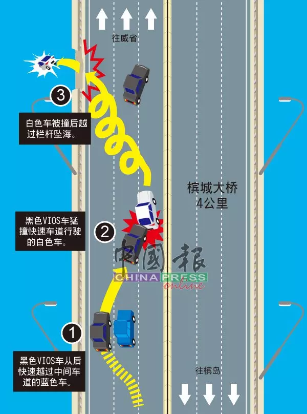 轎車被撞下海 白色轎車司機身份確定!學院生與友人慶生歸途出意外