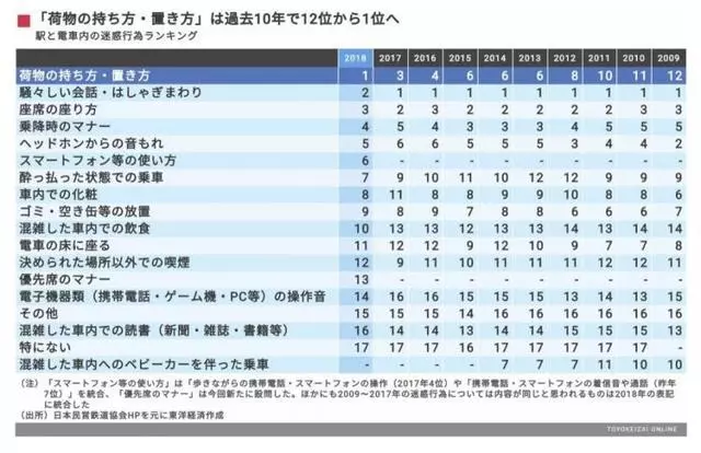 日本人評最令人討厭的乘車行為排行榜,第一名超令人意外,竟然是這個?!!!! - 世界探索 - 日本