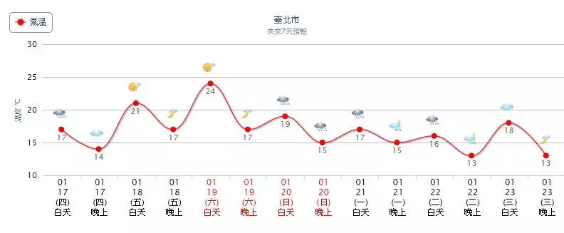 下一波更強!下週冷空氣「剉勒等」 強度超過大陸冷氣團