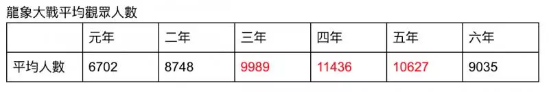 無冕的例行賽:龍象大戰 — 中職30週年專輯 |