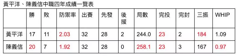 無冕的例行賽:龍象大戰 — 中職30週年專輯 |