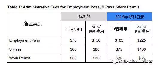 2019年4月1日起,新加坡申請工作準證統統起價!