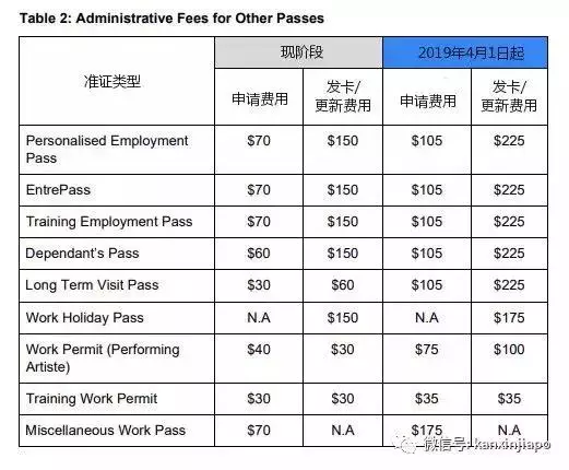 2019年4月1日起,新加坡申請工作準證統統起價!